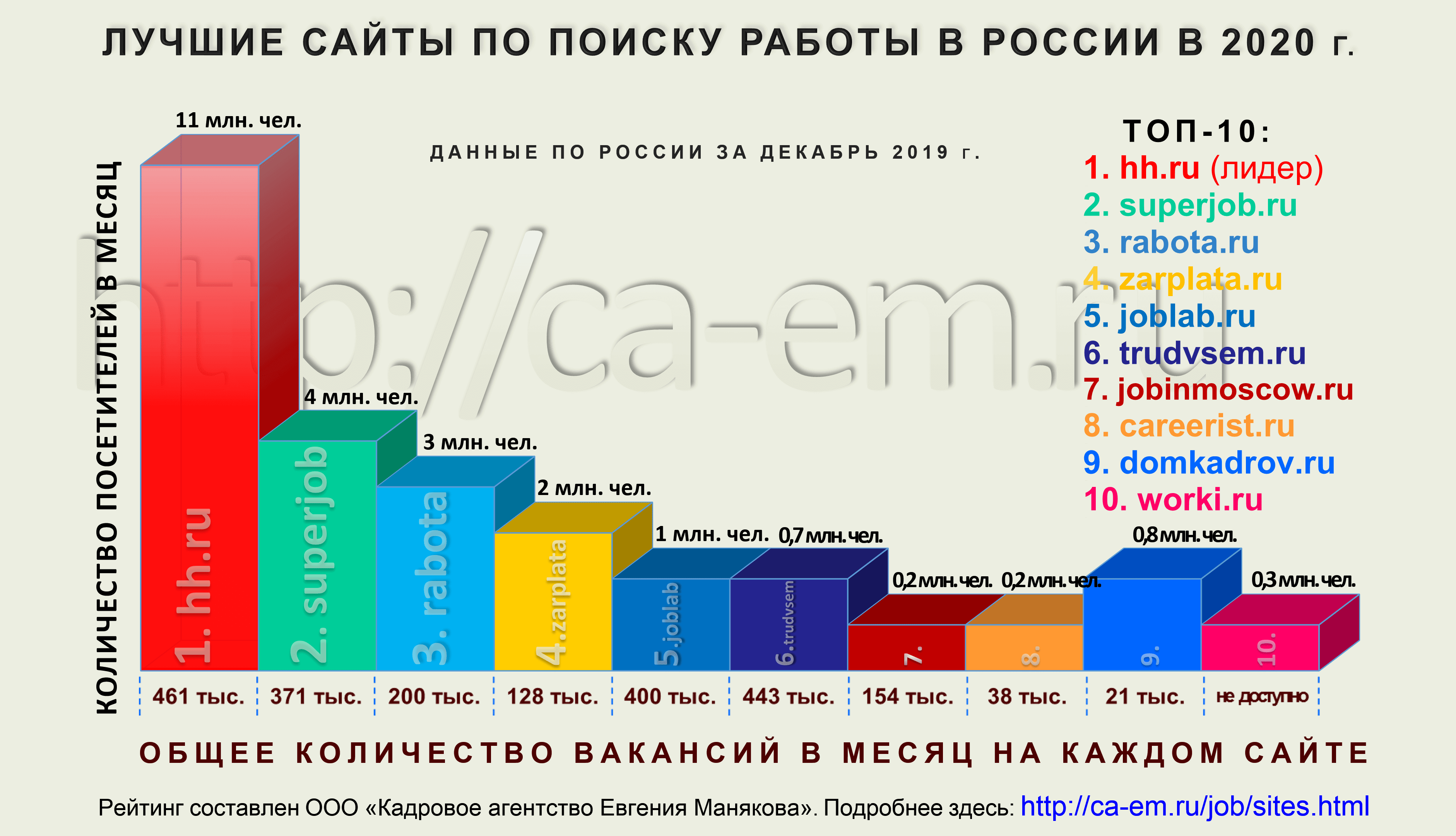 Место hh.ru в рейтинге сайтов поиска работы. 2020
