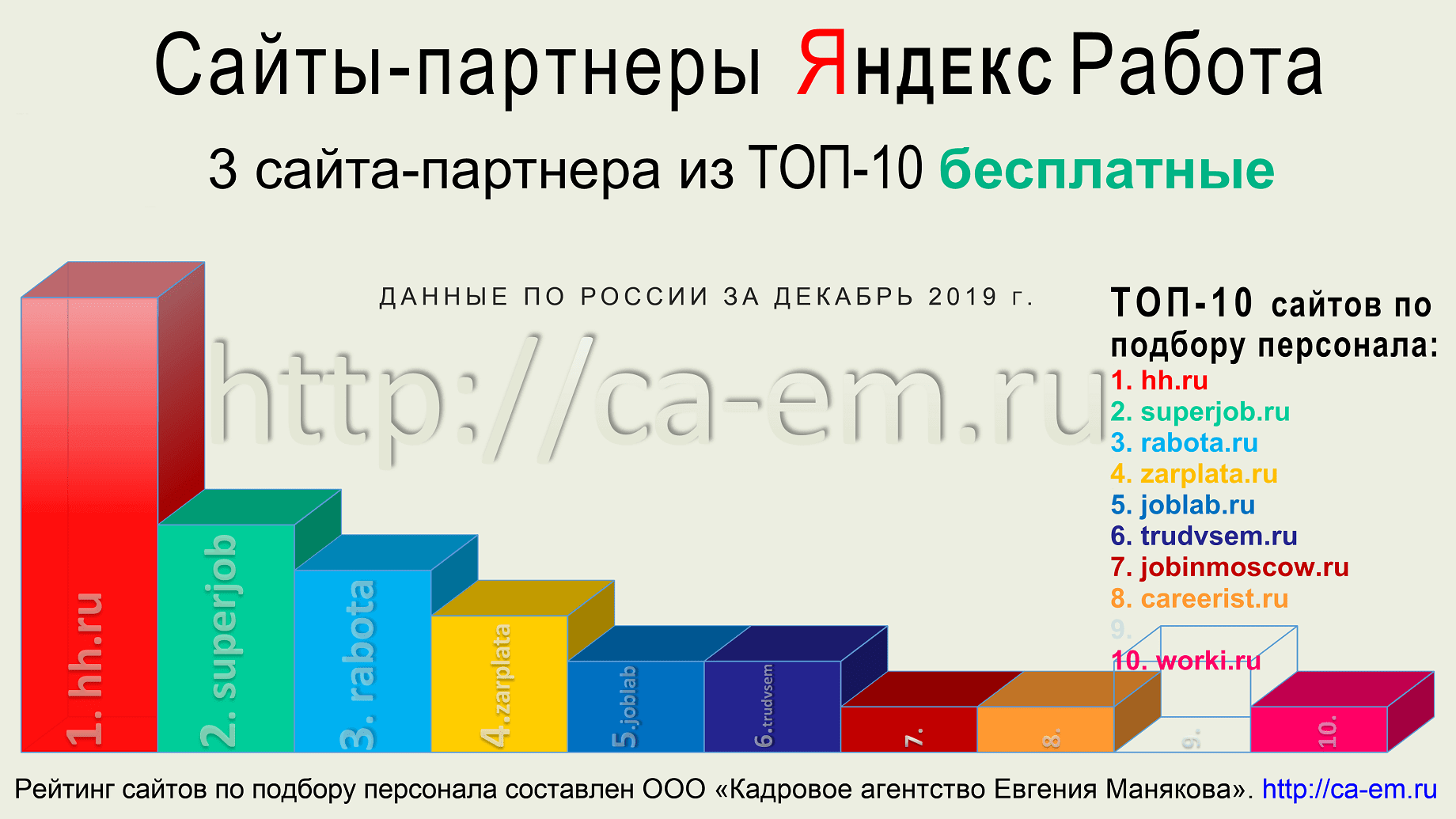 Яндекс: ТОП-10 сайтов для публикации вакансии