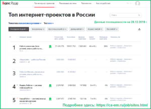 ТОП-5 сайтов (лучшие для поиска работы) по данным Яндекс